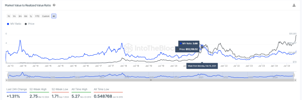 Bitcoin Hits $97,900, Targeting $112K as MVRV Signals Growth
