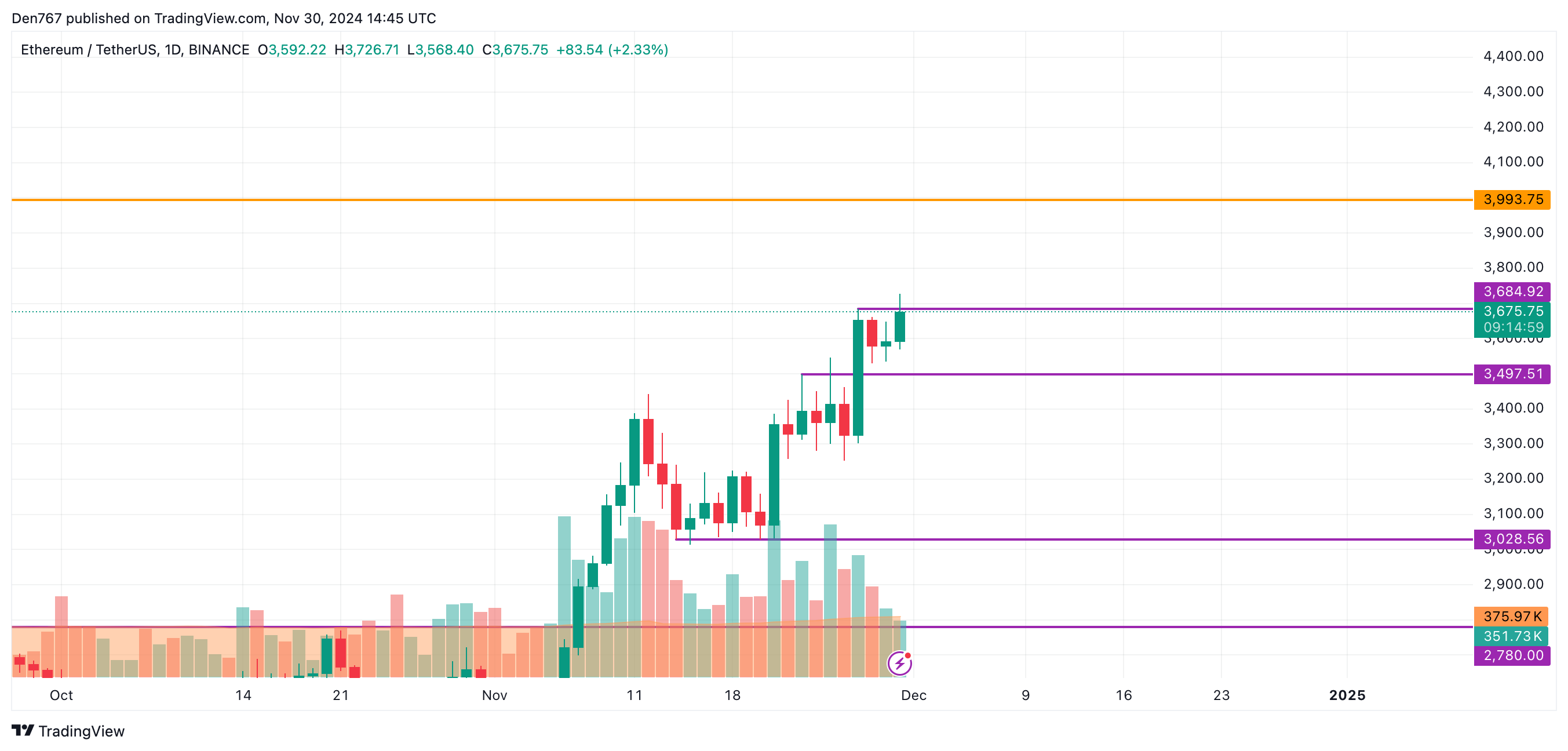 Ethereum (ETH) Price Prediction for November 30