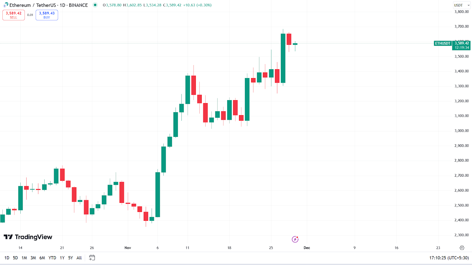 Ethereum Foundation Bets Big on zkVMs Amid Market Concerns