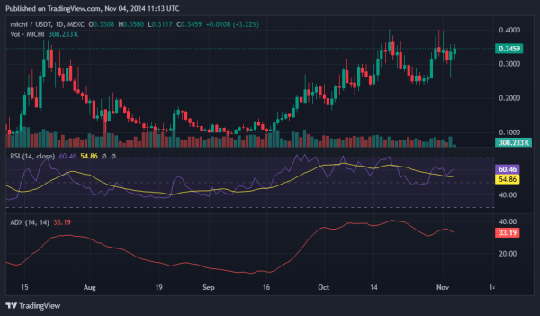 MICHI leads top 300 altcoins with 15% rally following CEX listing MICHI leads top 300 altcoins with 15% rally following CEX listing