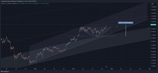 Parabolic Spike in the Cards for Bitcoin (BTC), Says Top Analyst – Here’s His Timeline