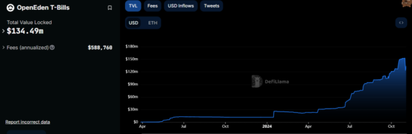 OpenEden’s TVL Drops by $30 Million Following Co-Founder’s Alleged Misconduct