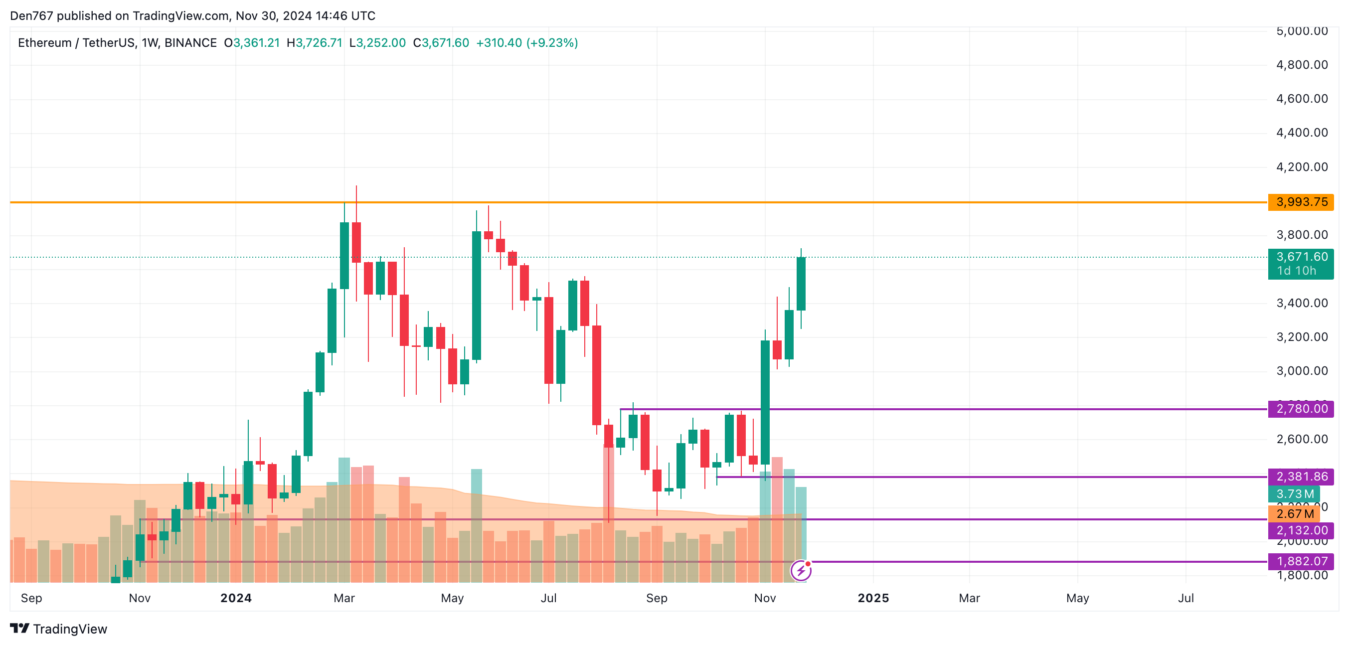 Ethereum (ETH) Price Prediction for November 30
