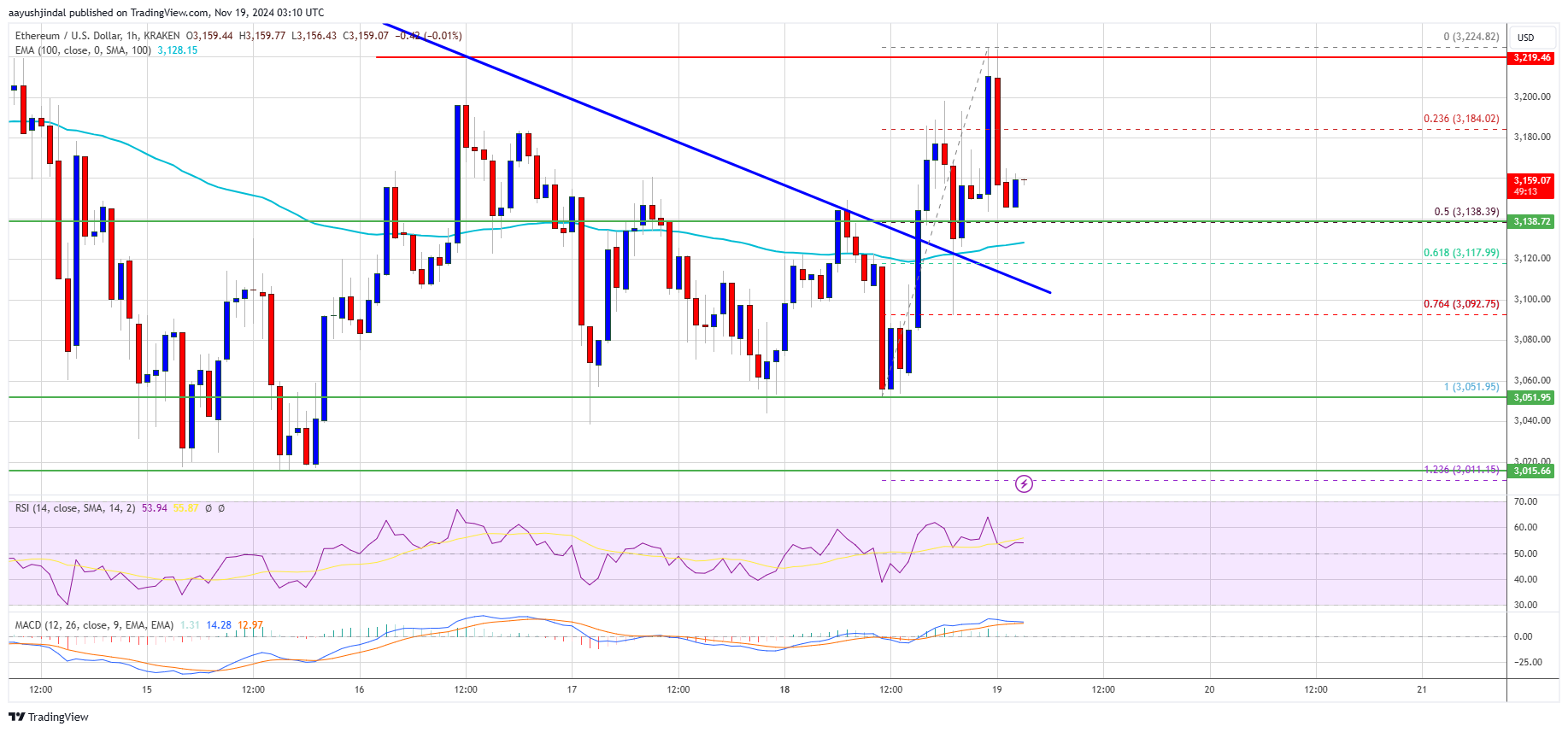 Ethereum Price Readies for a Fresh Climb: Will Momentum Build?