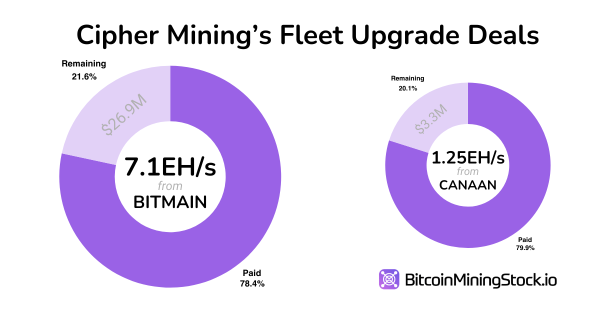 Cipher Mining: Will It Be Another Standout Bitcoin Miner This Cycle? Cipher Mining: Will It Be Another Standout Bitcoin Miner This Cycle?