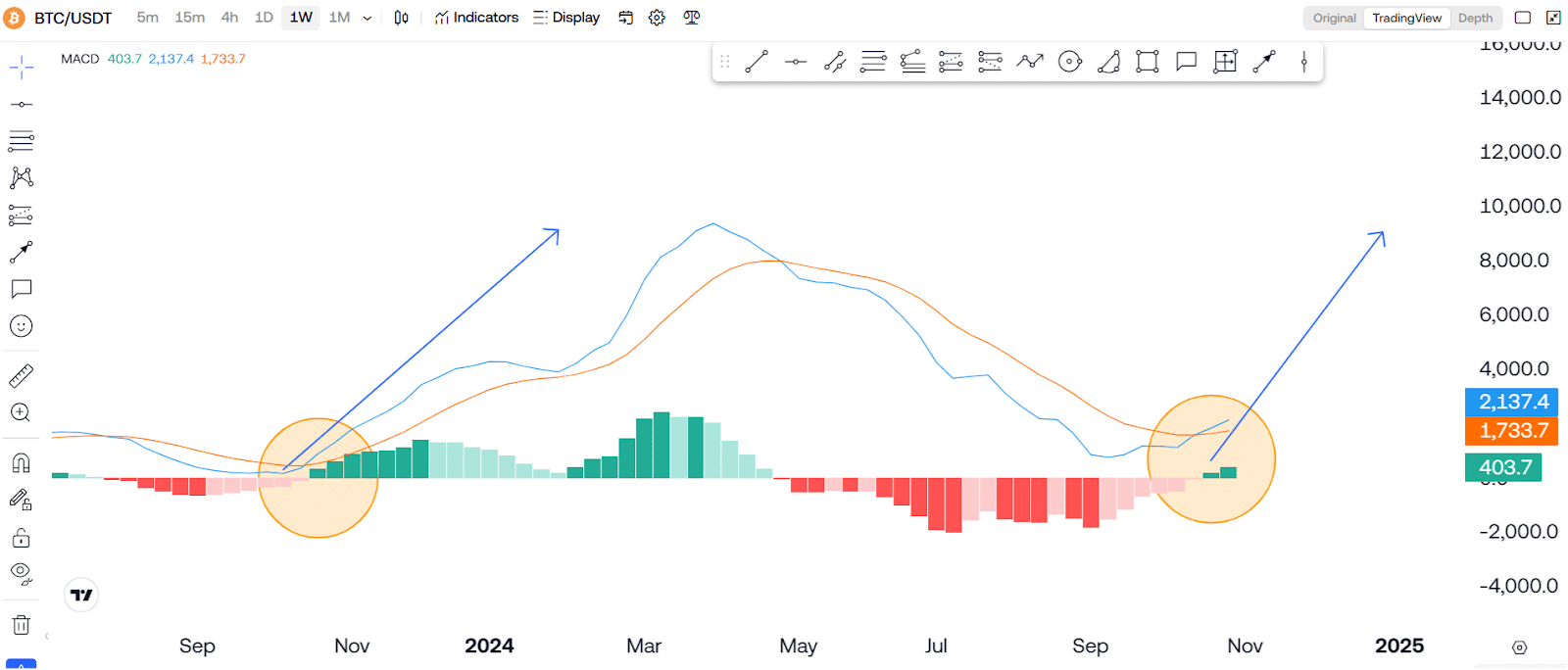 Ethereum Nears $2,800 Resistance, Analysts Set $3,500 Target