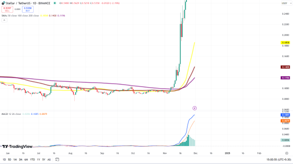 XLM Price Prediction: Can Stellar’s 474% Growth Lead to $1 by December?