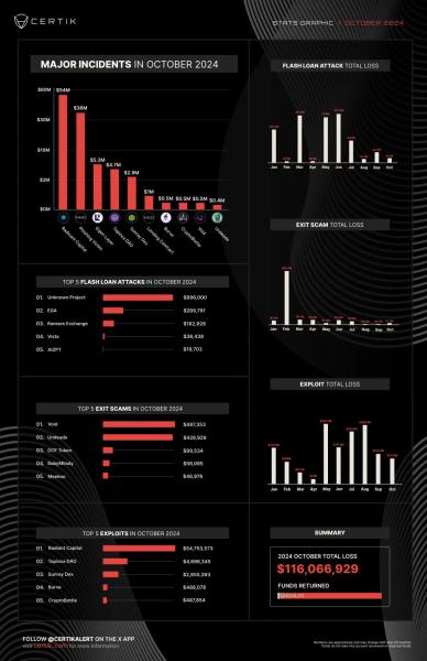 Private key and phishing “most prevalent,” crypto scams security firm says