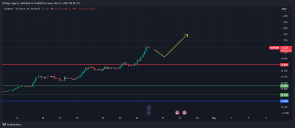 Cardano Price Prediction: ADA Price Breaks $1 Amid Renewed Crypto Optimism