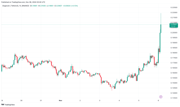 Dogecoin (DOGE) Price Soars 22% in Hours: Here’s Why