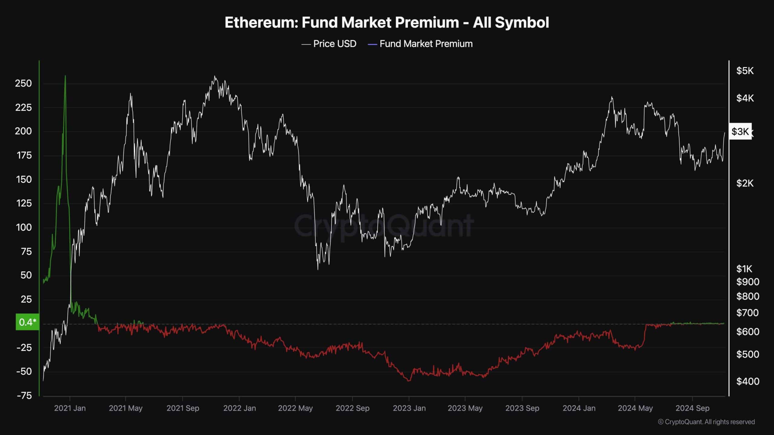 Ethereum Price Analysis: ETH Explodes Above $3K, Charts 20% Weekly Gains