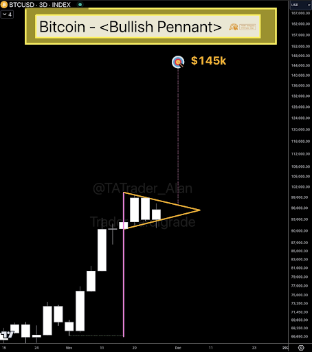 Bitcoin Price Forms Bullish Pennant On 3-Day Chart, $145,000 Target Swims Into View Bitcoin Price Forms Bullish Pennant On 3-Day Chart, $145,000 Target Swims Into View
