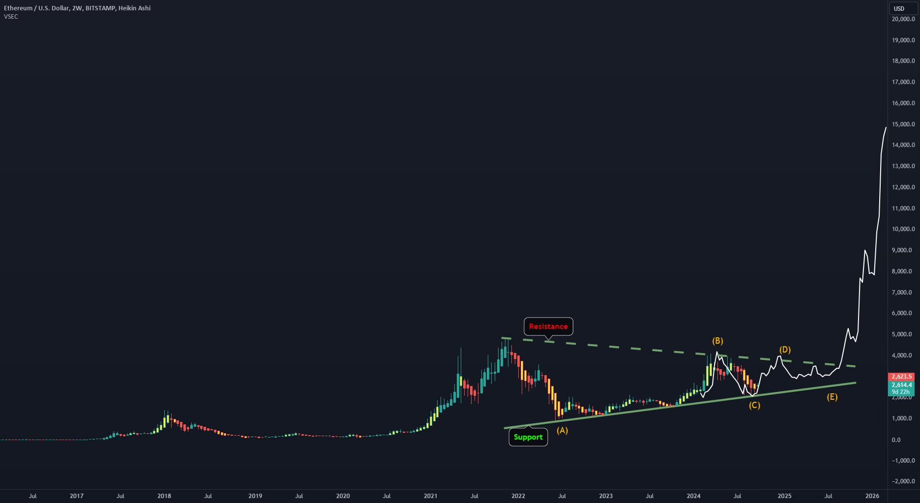 Ethereum Eyes $4,000 with Bullish Momentum: Analysts Predict $15K