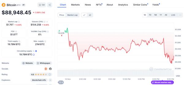 Bitcoin down to $88,000 from an all time high