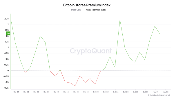 Bitcoin Premium in South Korea Rises: A Bullish Signal or Just Regional Dynamics?