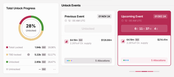 5 Token Unlocks to Watch Next Week