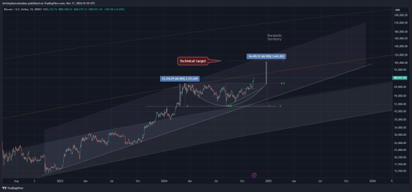 Parabolic Spike in the Cards for Bitcoin (BTC), Says Top Analyst – Here’s His Timeline