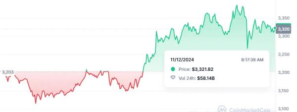 $DOGE Surpasses Ford Market Value; $ETH Ousts P&G