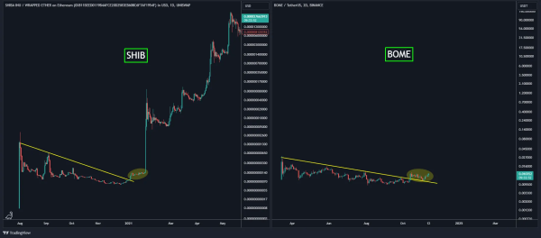 Can BOME Replicate SHIB’s Previous Success? Can BOME Replicate SHIB’s Previous Success?