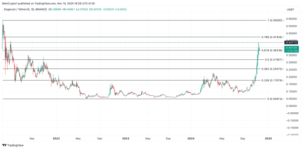 Dogecoin’s Red-Hot Rally Faces a Cooldown, May Struggle To Remain Above $0.35