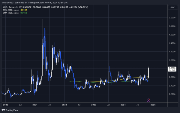 XRP Breaks Above Multi-Year Resistance – Top Analyst Shares Price Target XRP Breaks Above Multi-Year Resistance – Top Analyst Shares Price Target