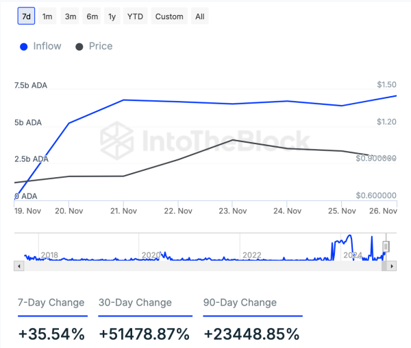 Cardano Whales Seize the Opportunity, Acquiring Over 130 Million ADA During Recent Dip