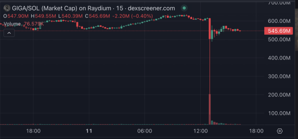 GIGA’s Market Cap Drops Nearly 85% From Massive Selloff