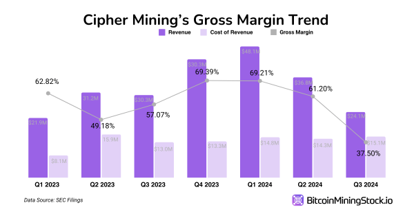 Cipher Mining: Will It Be Another Standout Bitcoin Miner This Cycle? Cipher Mining: Will It Be Another Standout Bitcoin Miner This Cycle?