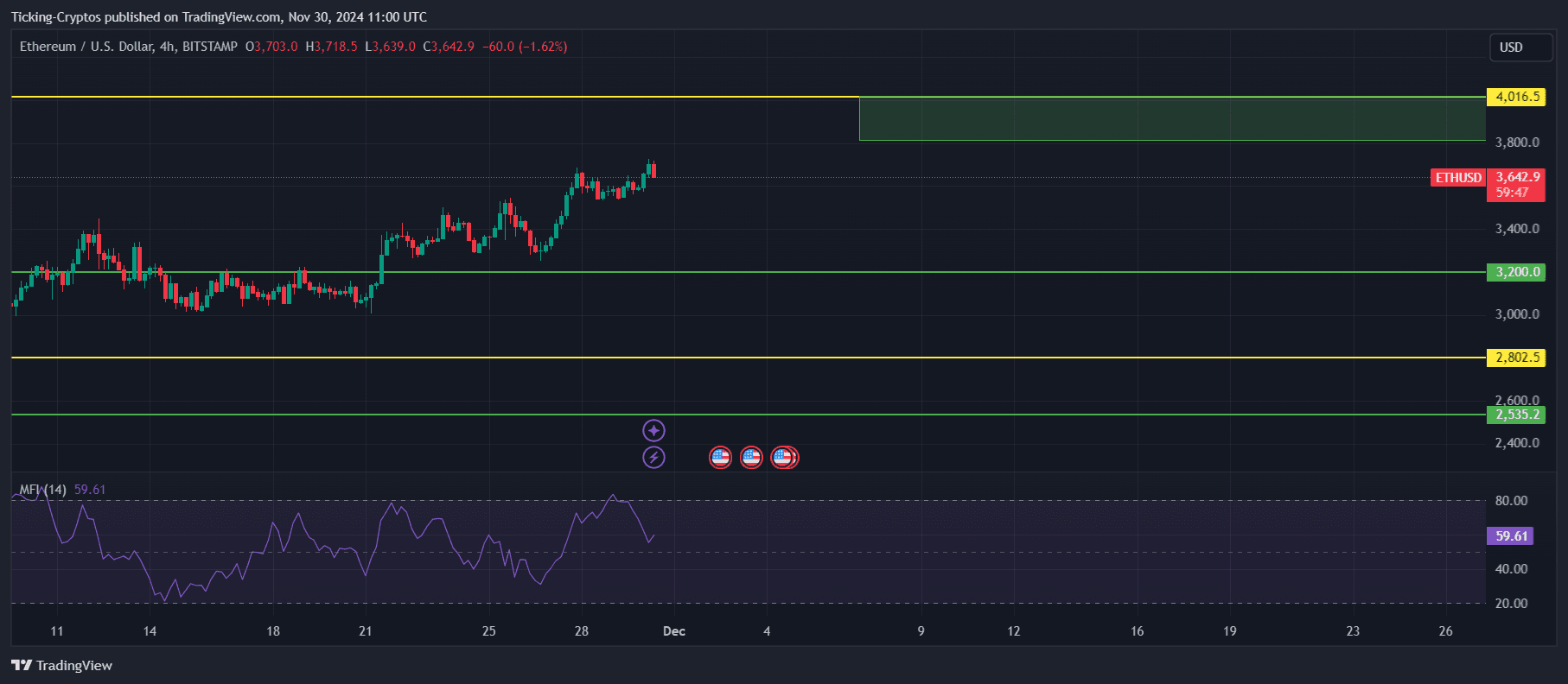 Ethereum Shoots Past $3,700 – Will It Hit $4,000 Next?