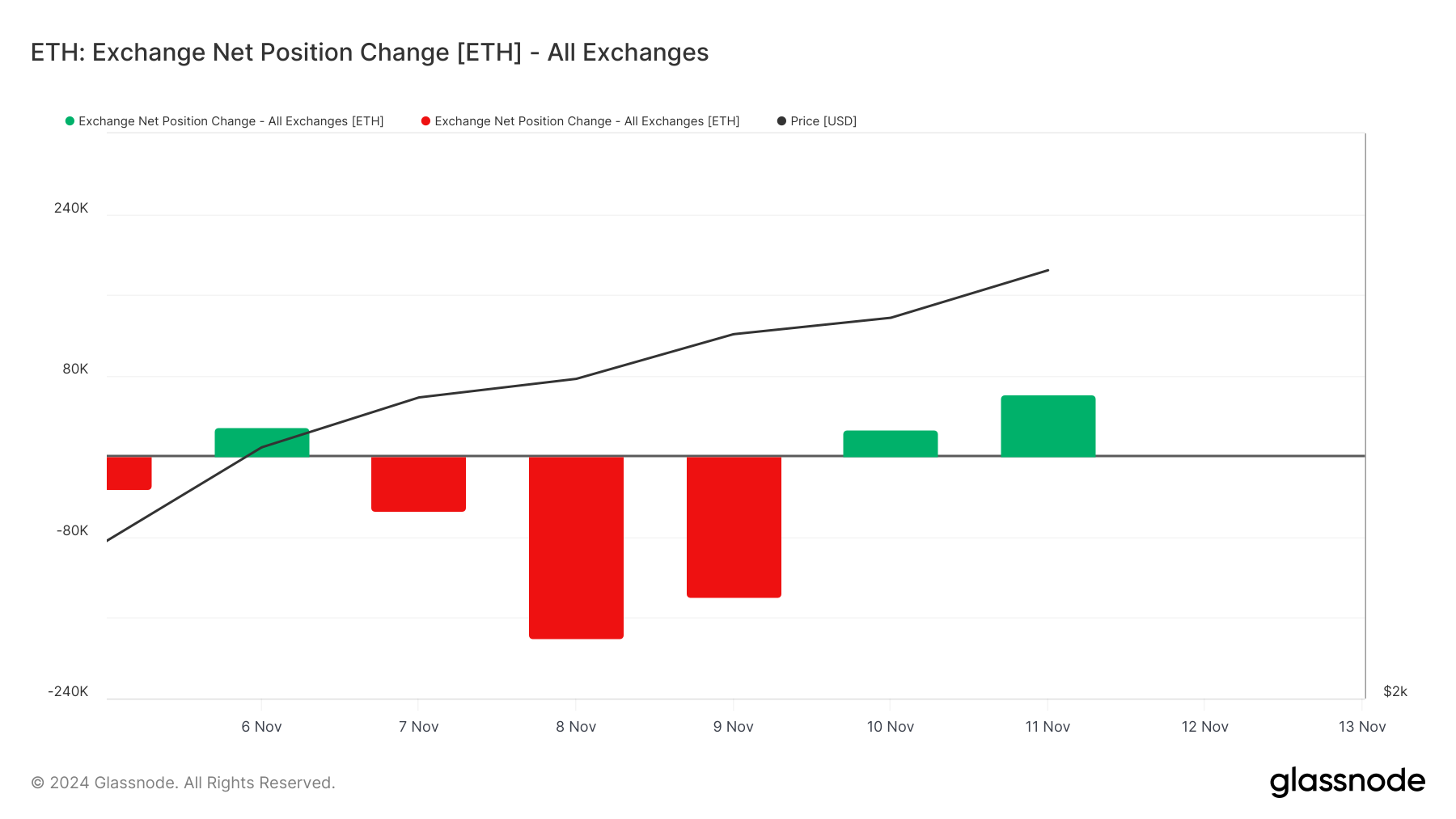 Ethereum (ETH) Funding Rate Flashes Red Flag After Price Retraces From $3,400