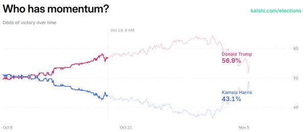 Donald Trump Leads Kamala Harris on Polymarket & Kalshi