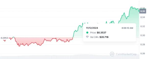 $DOGE Surpasses Ford Market Value; $ETH Ousts P&G