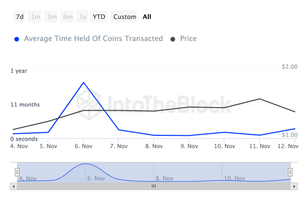 FET 18% Decline Lands It Among Top Losers in the Top 100 Cryptos