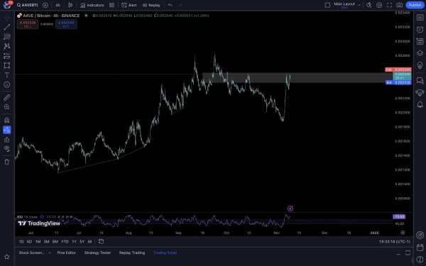 AAVE: Potential To Reach $240 As TVL Hits New ATH