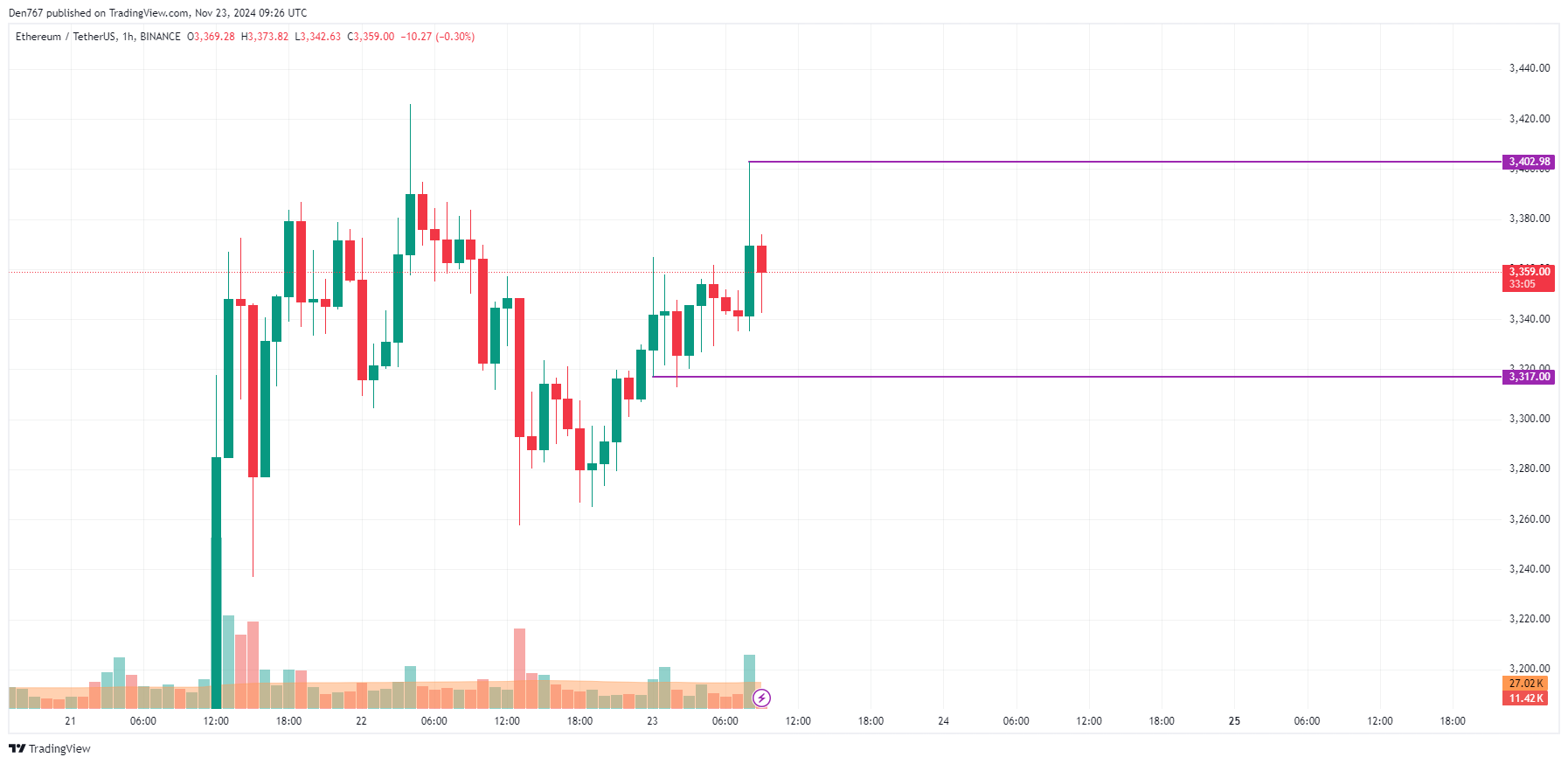 Ethereum (ETH) Price Prediction for November 23