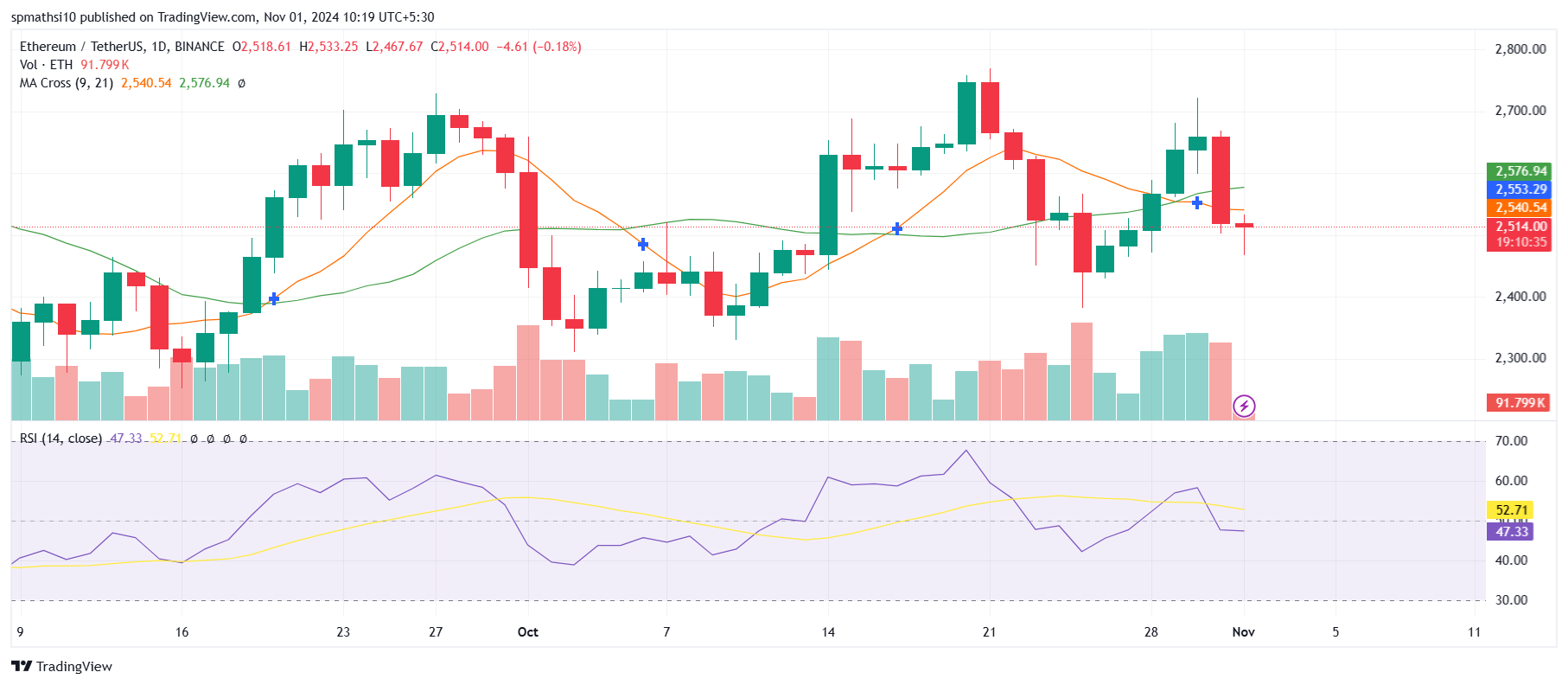 Bears Dominate Global Crypto Market as Ethereum Hits Critical Levels