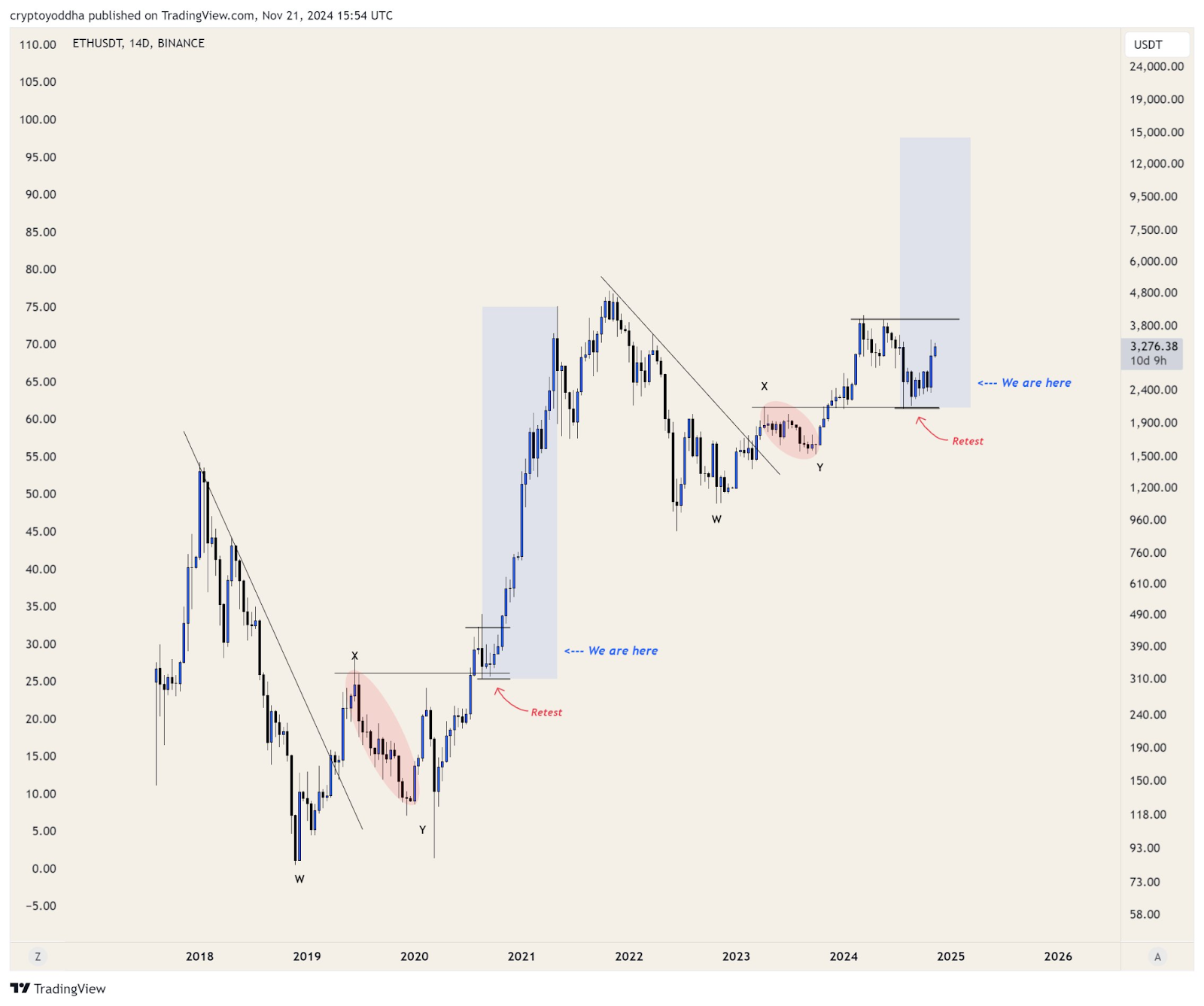 Can Ethereum Price Break $10K? Bullish Momentum Suggests Potential 