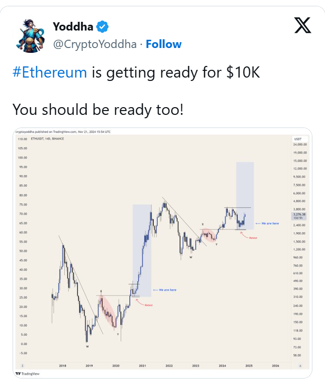 Can Ethereum Price Break $10K? Bullish Momentum Suggests Potential 