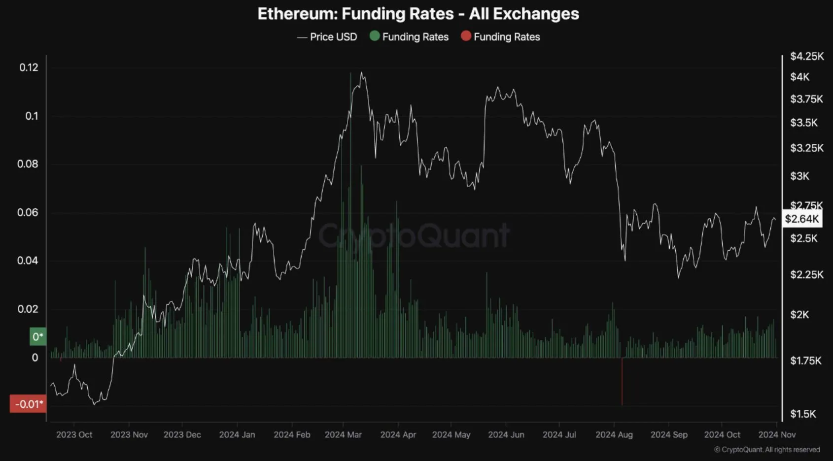 Ethereum Futures See Bullish Sentiment: Will Funding Rates Rally? Ethereum Futures See Bullish Sentiment: Will Funding Rates Rally?