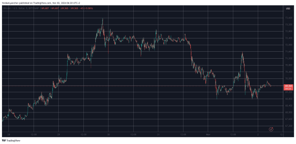Bitcoin (BTC) Stopped at $71K, Cardano (ADA) Jumps 6% Daily (Weekend Watch)