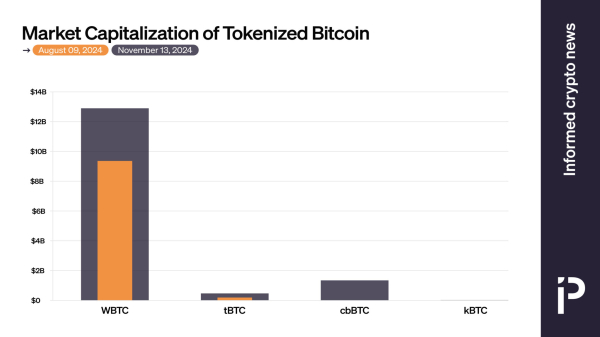 CHART: The growth of WBTC competitors