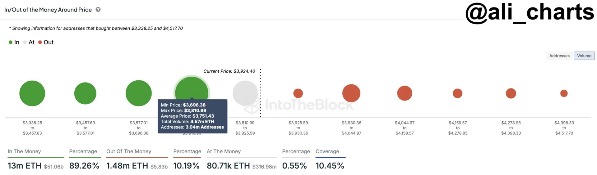 Ethereum short positions reach record high despite bullish sentiments Ethereum short positions reach record high despite bullish sentiments