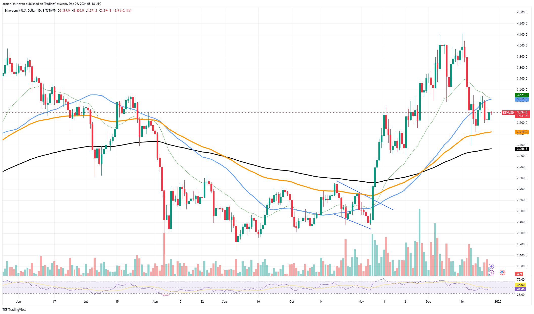 $182,000,000 in Ethereum (ETH): Genesis Whale Secures Profit