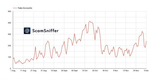 Attackers are using fake Telegram groups and Twitter accounts to target crypto users with sophisticated scam tactics