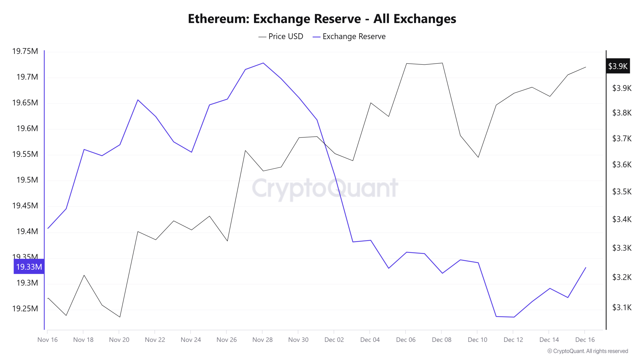 Ethereum (ETH) Bearish Signal, $3,500 the Next Target?