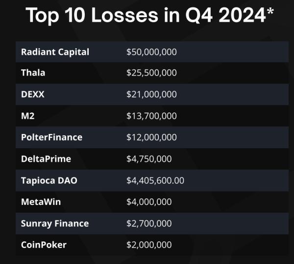 ImmuneFi 2024 wrap-up: crypto losses from major attacks down 17% year-on-year ImmuneFi 2024 wrap-up: crypto losses from major attacks down 17% year-on-year