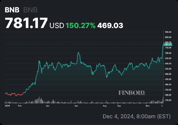 AI predicts BNB price for year-end