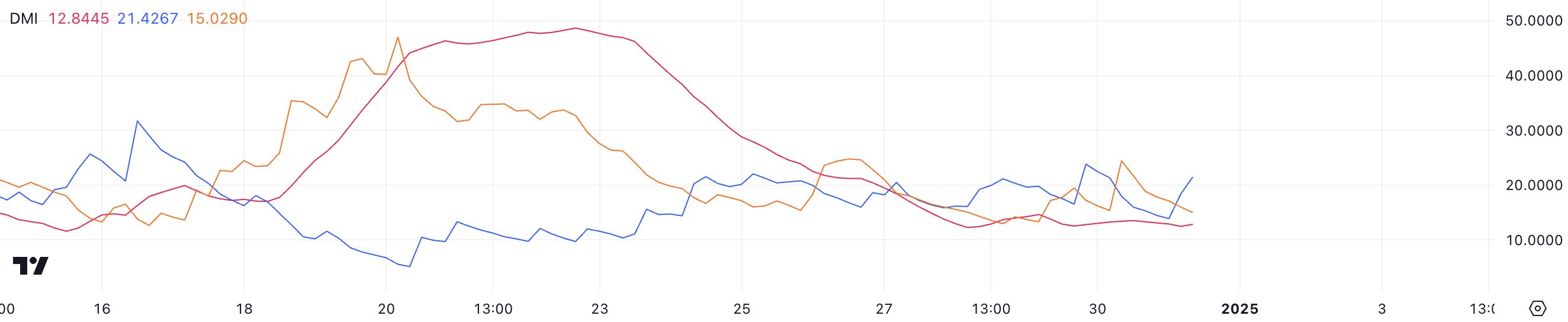 Ethereum (ETH) Price Gains Momentum as Indicators Hint at Bullish Shift