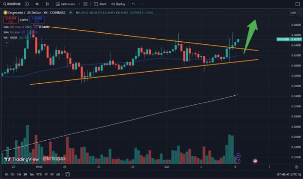 After BTC's 100K Bash, Is Dogecoin's $1 Celebration Next?