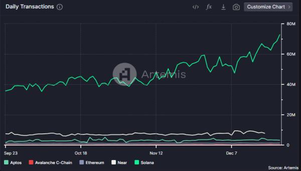 Solana adds another transaction record on meme activity, Pengu (PENGU) launch Solana adds another transaction record on meme activity, Pengu (PENGU) launch